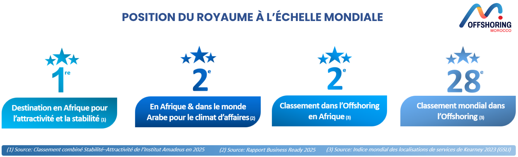 Position du royaume à l'échelle mondiale