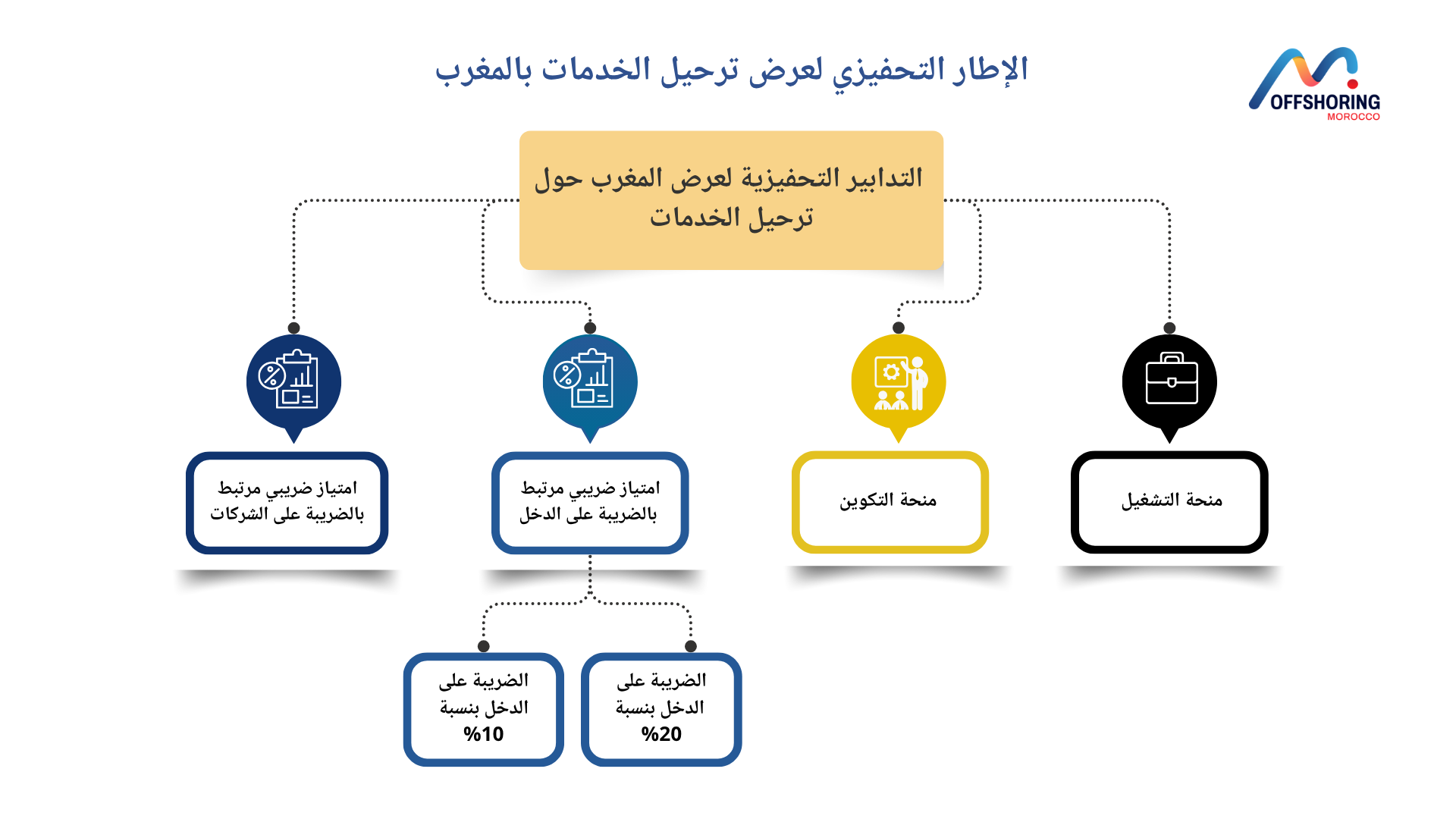 الإطار التحفيزي لعرض ترحيل الخدمات بالمغرب