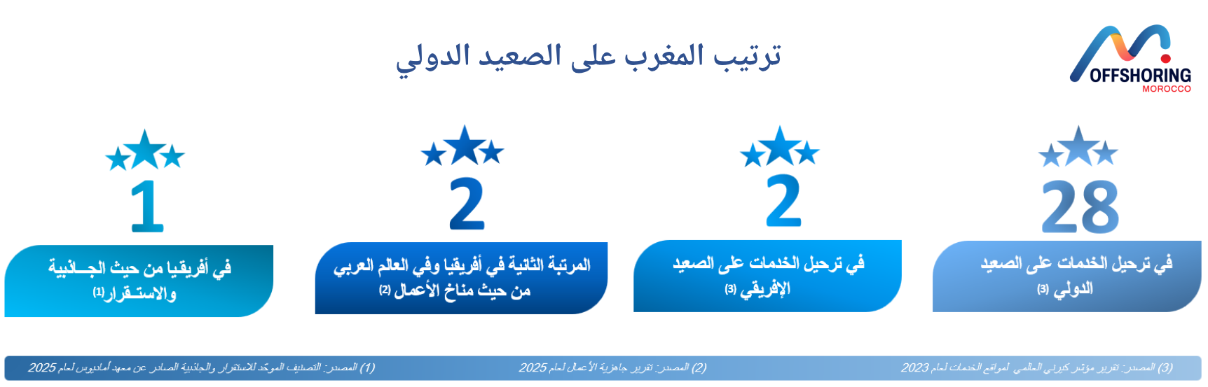 ترتيب المغرب على الصعيد الدولي