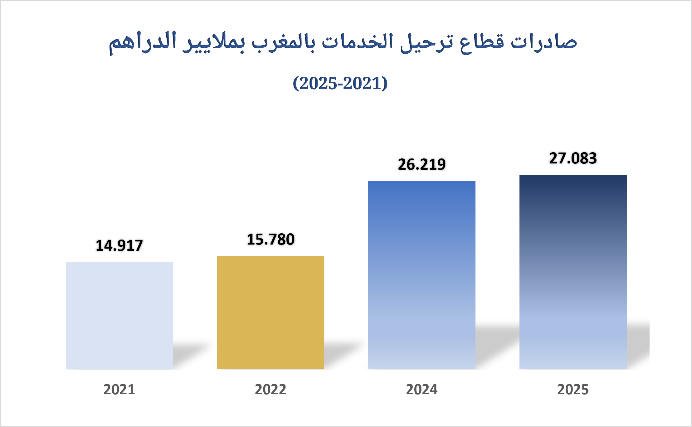 مناصب الشغل المحدثة في قطاع ترحيل الخدمات بالمغرب
