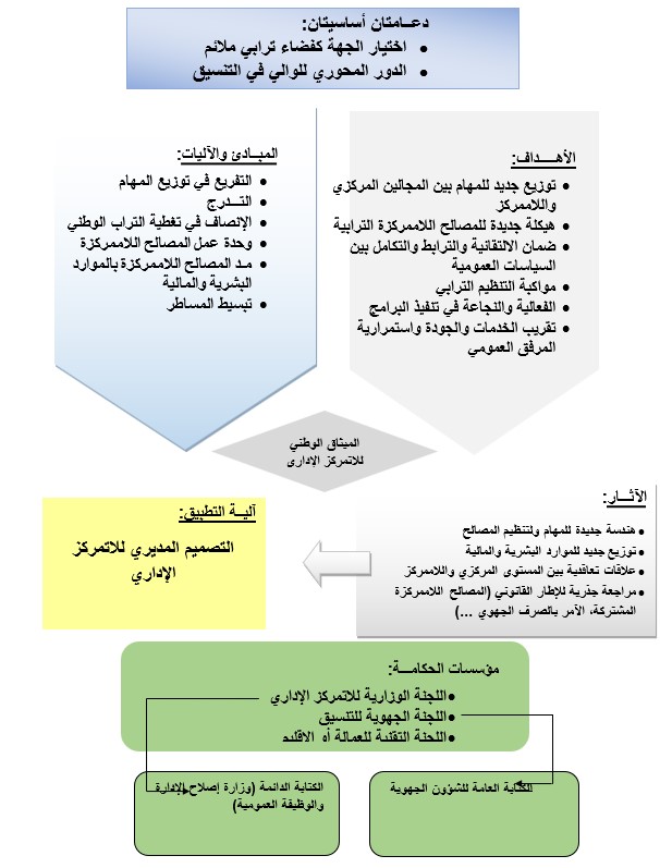 التصميم الإجمالي للاتمركز الإداري