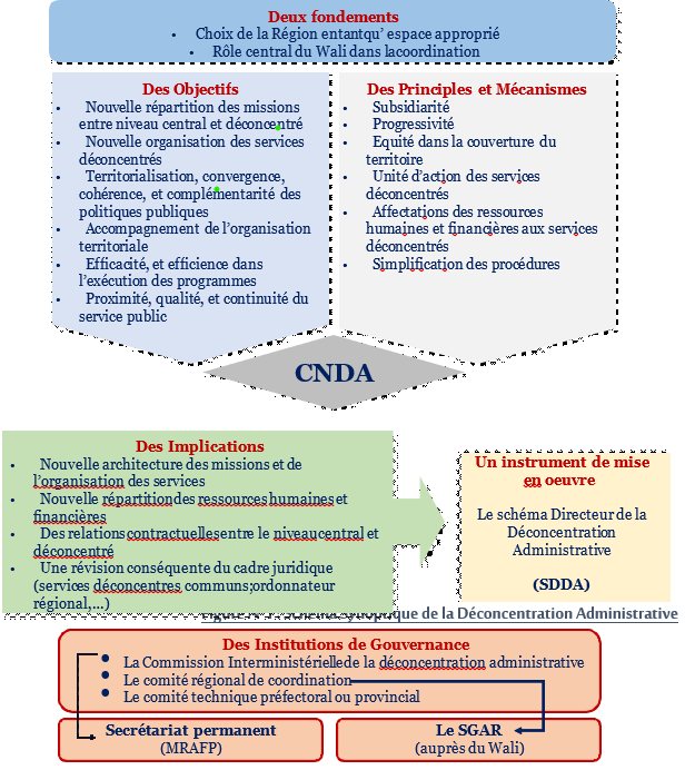 Schéma Synoptique de la Déconcentration Administrative