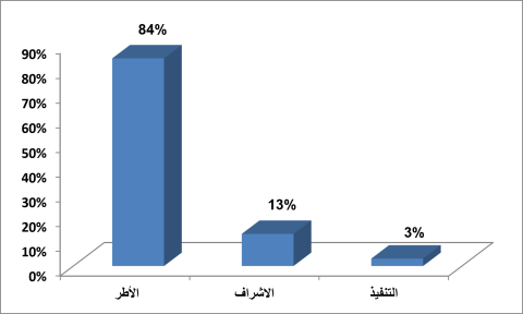 الموارد البشرية العاملة بوزارة الانتقال الرقمي وإصلاح الإدارة حسب الصنف