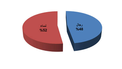 الموارد البشرية العاملة بوزارة الانتقال الرقمي وإصلاح الإدارة حسب النوع