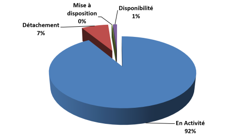 Ressources Humaines du Ministère de la Transition Numérique et de la Réforme de l’Administration par Position